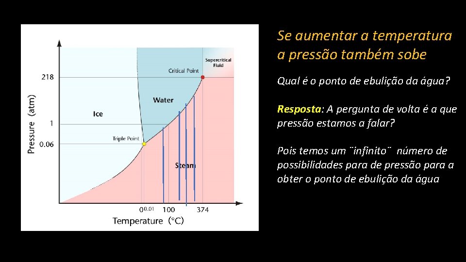 Se aumentar a temperatura a pressão também sobe Qual é o ponto de ebulição