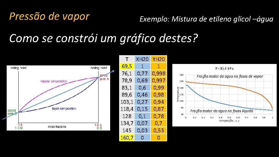 Pressão de vapor Exemplo: Mistura de etileno glicol –água Como se constrói um gráfico