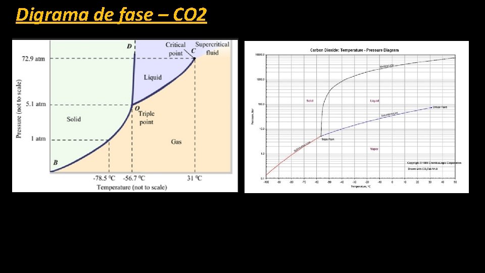 Digrama de fase – CO 2 