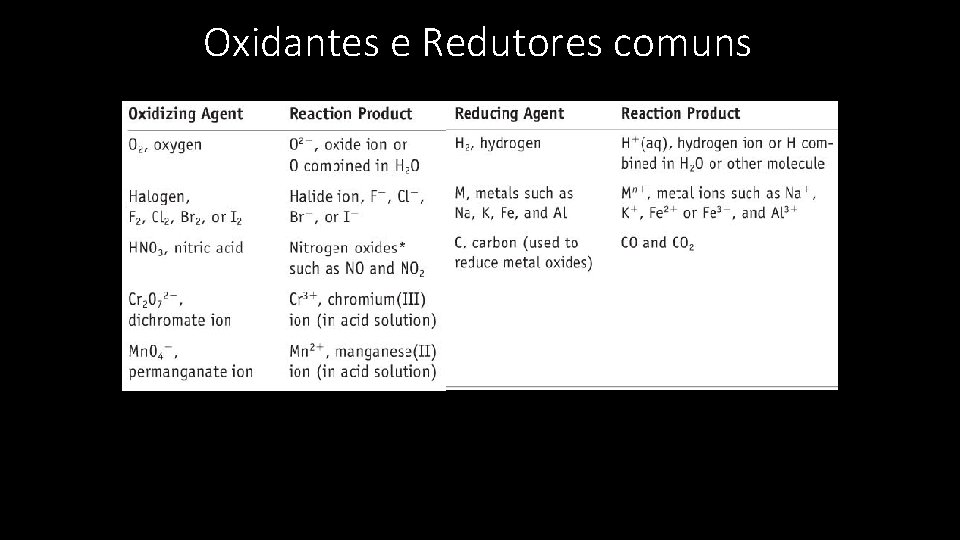 Oxidantes e Redutores comuns 