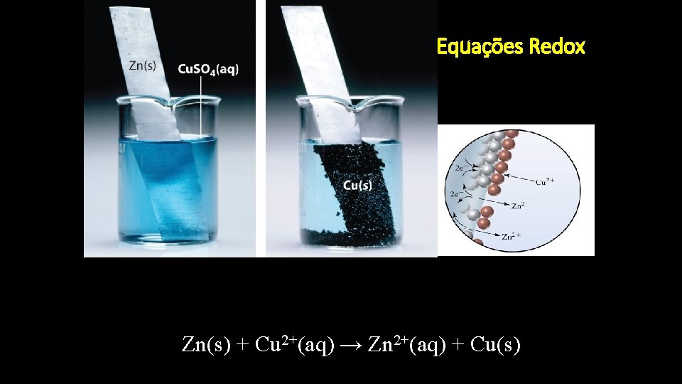 Equações Redox Zn(s) + Cu 2+(aq) → Zn 2+(aq) + Cu(s) 