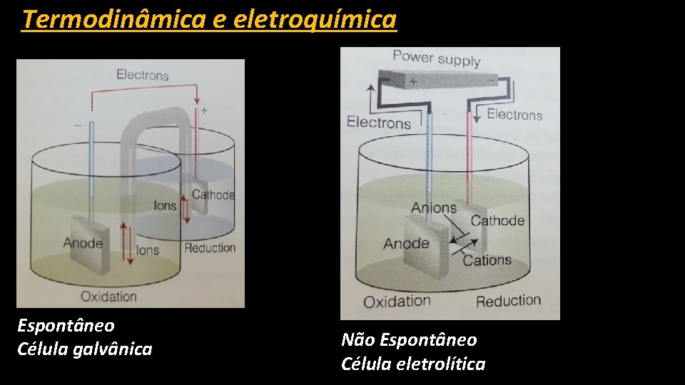 Termodinâmica e eletroquímica Espontâneo Célula galvânica Não Espontâneo Célula eletrolítica 