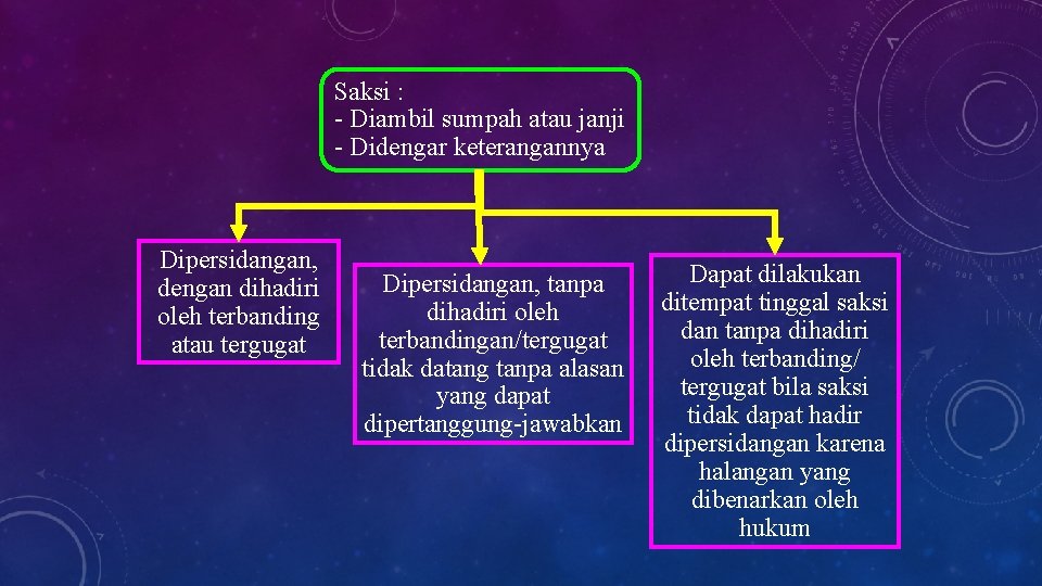 Saksi : - Diambil sumpah atau janji - Didengar keterangannya Dipersidangan, dengan dihadiri oleh
