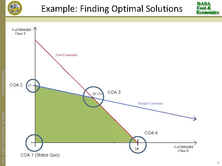CBA 4 -DAY TRAINING SLIDES UNCLASSIFIED Example: Finding Optimal Solutions COA 2 COA 3