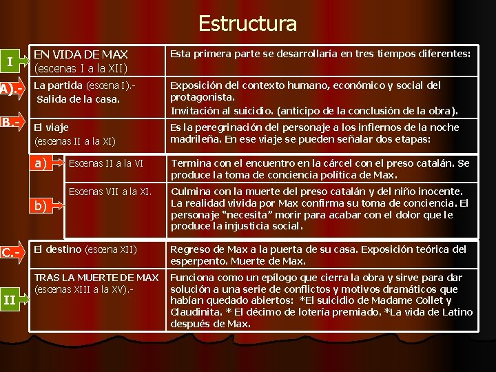 Estructura I EN VIDA DE MAX (escenas I a la XII) Esta primera parte Estructura I EN VIDA DE MAX (escenas I a la XII) Esta primera parte
