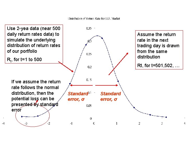 Use 2 -yea data (near 500 daily return rates data) to simulate the underlying