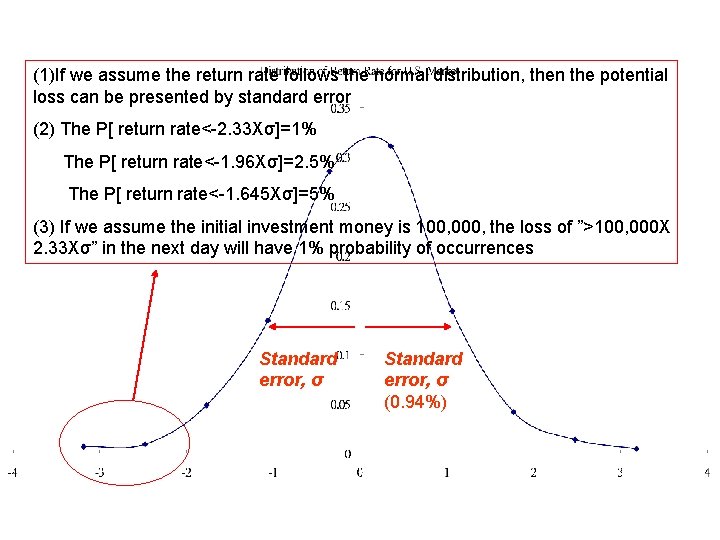 (1)If we assume the return rate follows the normal distribution, then the potential loss
