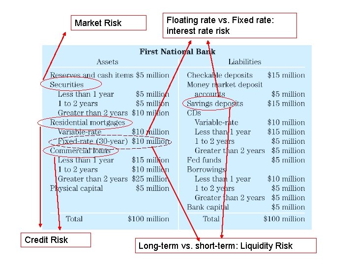 Market Risk Credit Risk Floating rate vs. Fixed rate: interest rate risk Long-term vs.