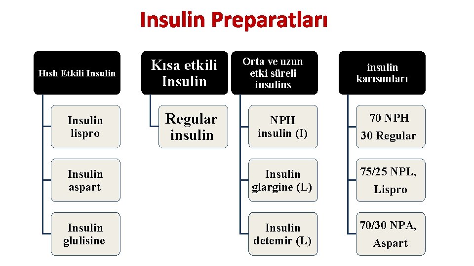 Insulin Preparatları Hıslı Etkili Insulin Kısa etkili Insulin Regular insulin Orta ve uzun etki