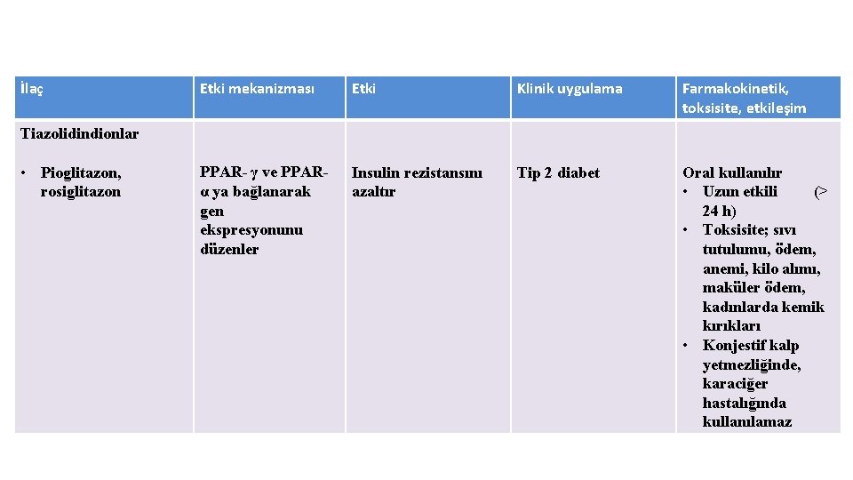 İlaç Etki mekanizması Etki Klinik uygulama Farmakokinetik, toksisite, etkileşim PPAR- γ ve PPARα ya