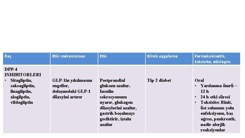 İlaç DPP-4 INHIBITORLERI • Sitagliptin, saksagliptin, linagliptin, alogliptin, vildagliptin Etki mekanizması Etki Klinik uygulama