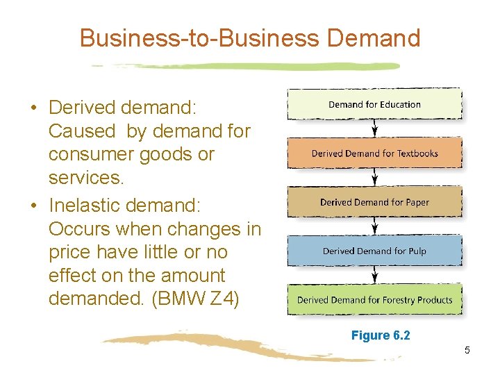 Business-to-Business Demand • Derived demand: Caused by demand for consumer goods or services. •