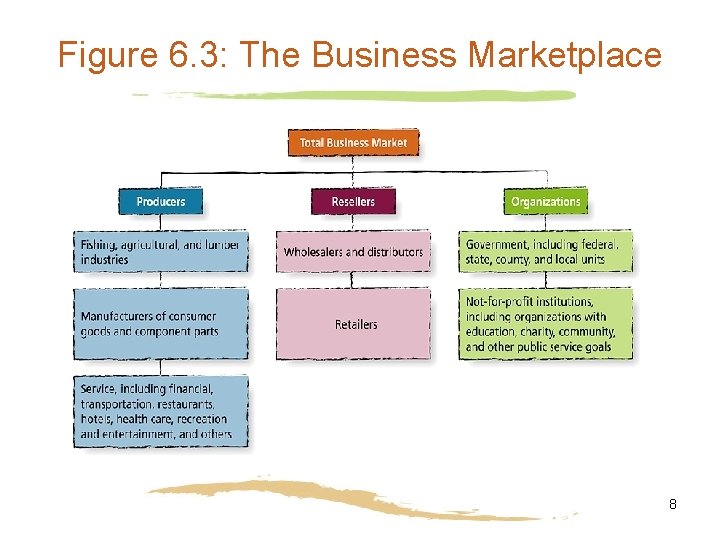 Figure 6. 3: The Business Marketplace 8 