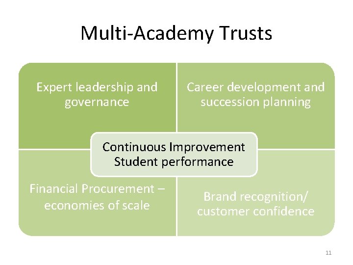 Multi-Academy Trusts Expert leadership and governance Career development and succession planning Continuous Improvement Student