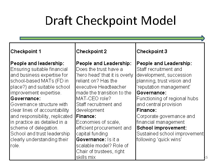 Draft Checkpoint Model Checkpoint 1 Checkpoint 2 Checkpoint 3 People and leadership: Ensuring suitable