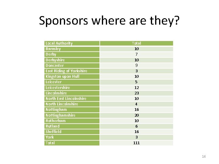 Sponsors where are they? Local Authority Barnsley Derbyshire Doncaster East Riding of Yorkshire Kingston