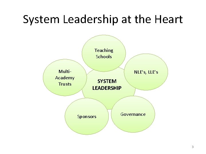 System Leadership at the Heart Teaching Schools Multi. Academy Trusts NLE’s, LLE’s SYSTEM LEADERSHIP