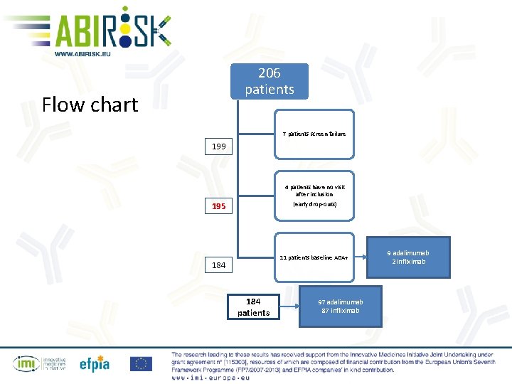 206 patients Flow chart 7 patients screen failure 199 4 patients have no visit