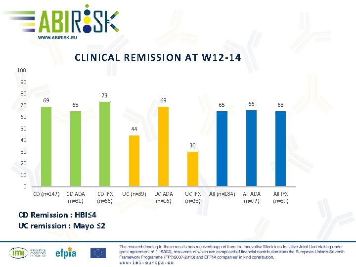 CLINICAL REMISSION AT W 12 -14 100 90 80 70 69 73 69 65