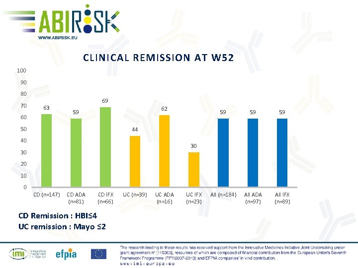 CLINICAL REMISSION AT W 52 100 90 80 70 63 60 69 62 59