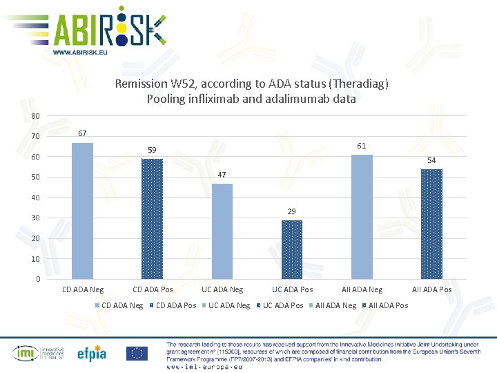 Remission W 52, according to ADA status (Theradiag) Pooling infliximab and adalimumab data 80