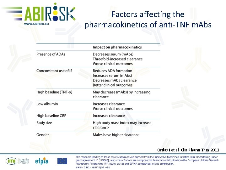 Factors affecting the pharmacokinetics of anti-TNF m. Abs Ordas I et al, Clin Pharm
