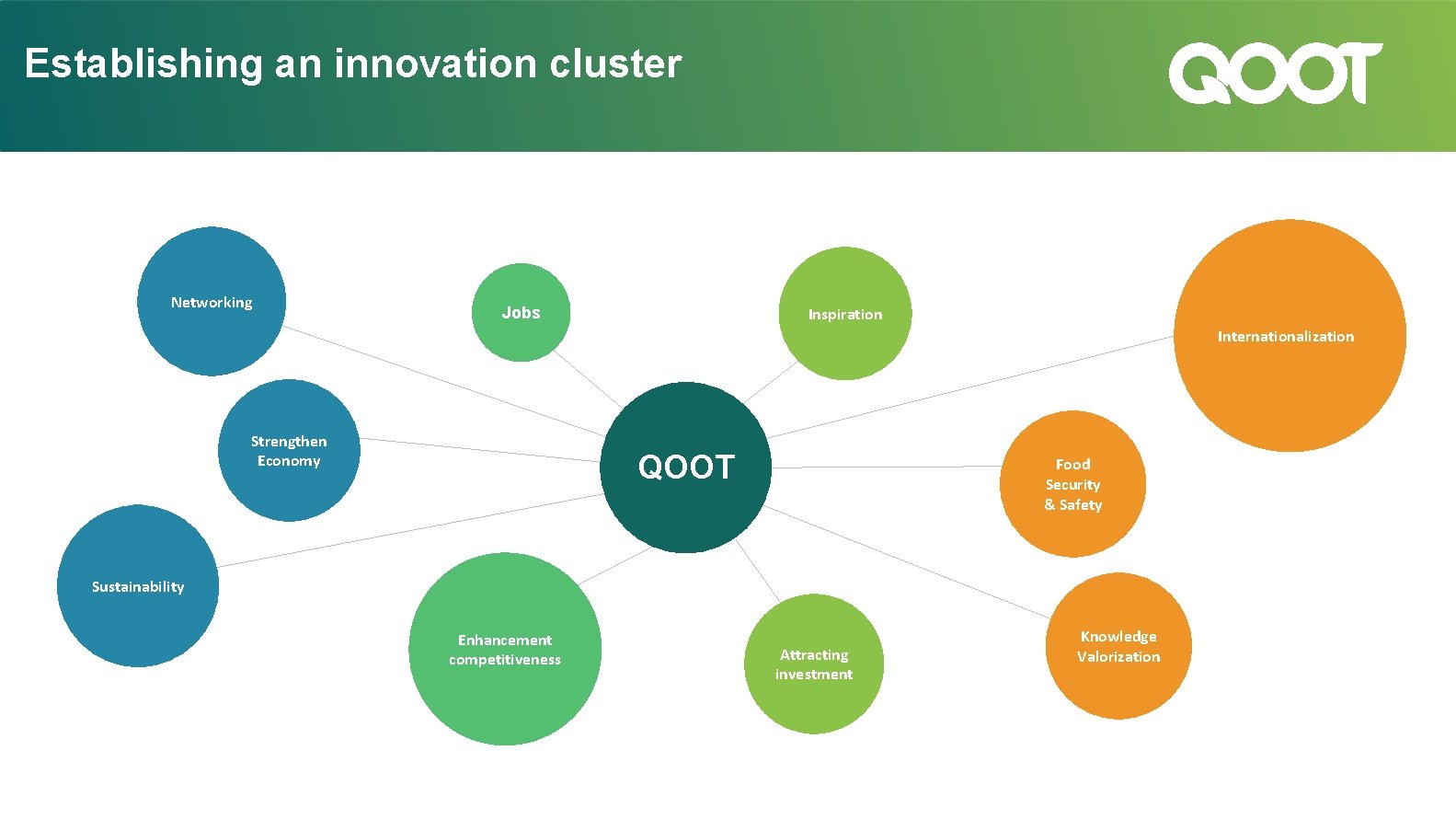 Establishing an innovation cluster Networking Jobs Inspiration Internationalization Strengthen Economy QOOT Food Security &