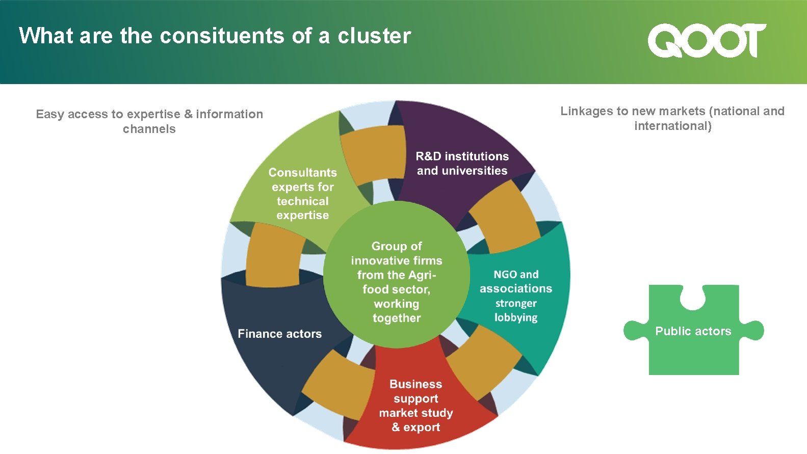 What are the consituents of a cluster Linkages to new markets (national and international)