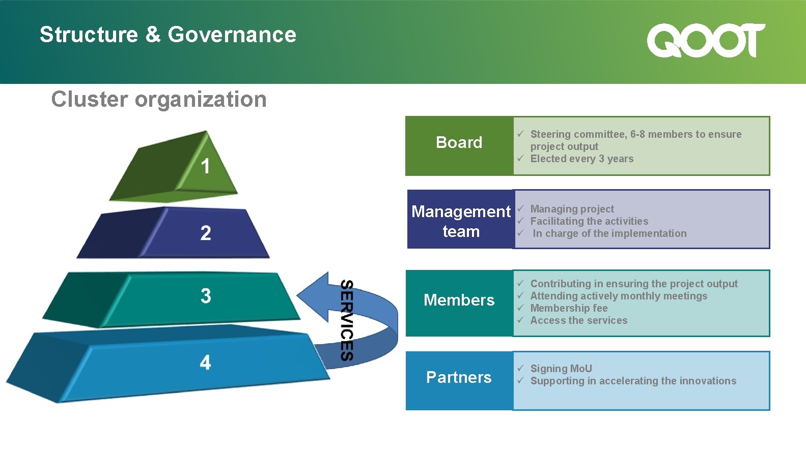 Structure & Governance Cluster organization 1 2 3 4 Board Management team ü Steering