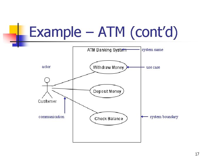 Example – ATM (cont’d) system name actor communication use case system boundary 17 