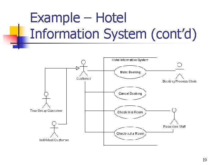 Example – Hotel Information System (cont’d) 19 