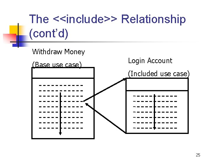 The <<include>> Relationship (cont’d) Withdraw Money (Base use case) Login Account (Included use case) The <<include>> Relationship (cont’d) Withdraw Money (Base use case) Login Account (Included use case)