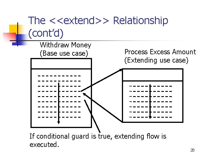 The <<extend>> Relationship (cont’d) Withdraw Money (Base use case) Process Excess Amount (Extending use The <<extend>> Relationship (cont’d) Withdraw Money (Base use case) Process Excess Amount (Extending use
