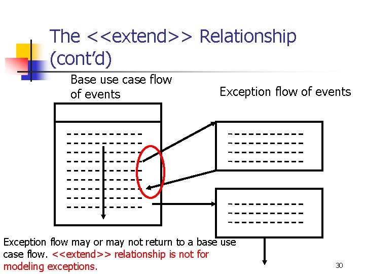 The <<extend>> Relationship (cont’d) Base use case flow of events Exception flow may or