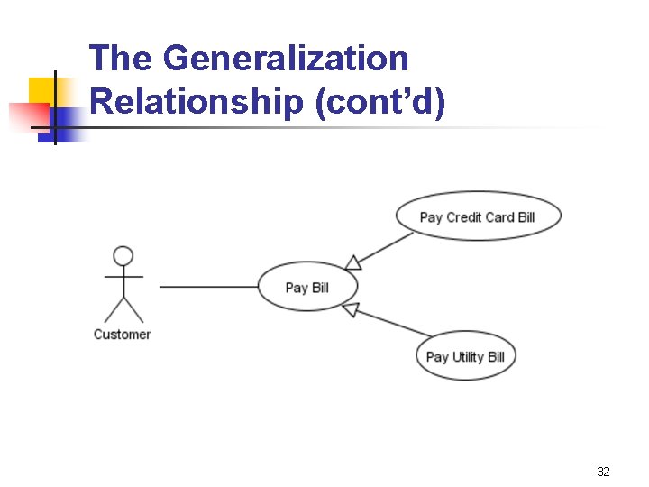 The Generalization Relationship (cont’d) 32 