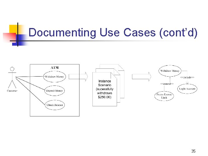 Documenting Use Cases (cont’d) 35 Documenting Use Cases (cont’d) 35