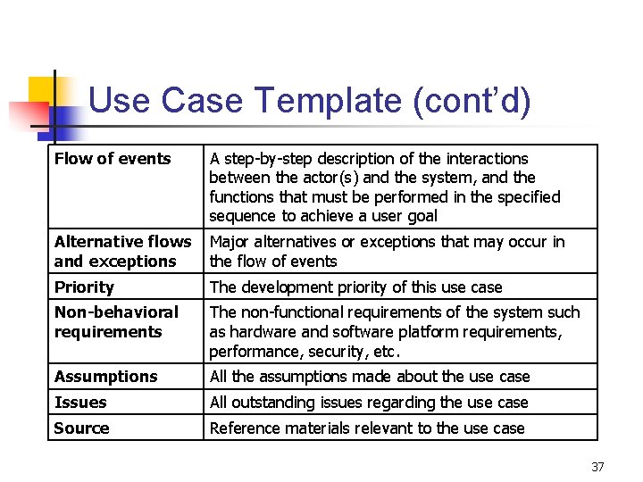 Use Case Template (cont’d) Flow of events A step-by-step description of the interactions between