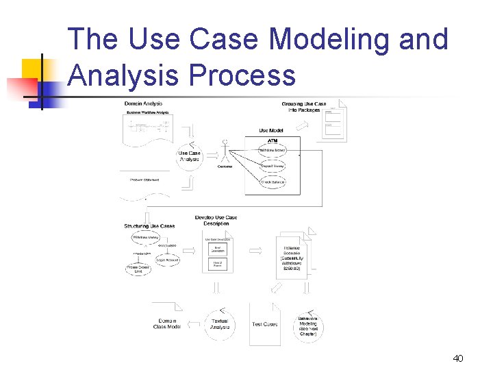 The Use Case Modeling and Analysis Process 40 The Use Case Modeling and Analysis Process 40