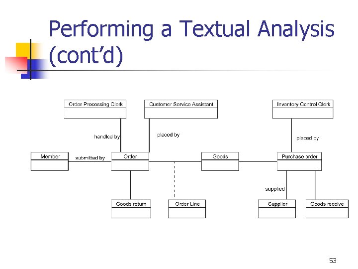 Performing a Textual Analysis (cont’d) 53 Performing a Textual Analysis (cont’d) 53