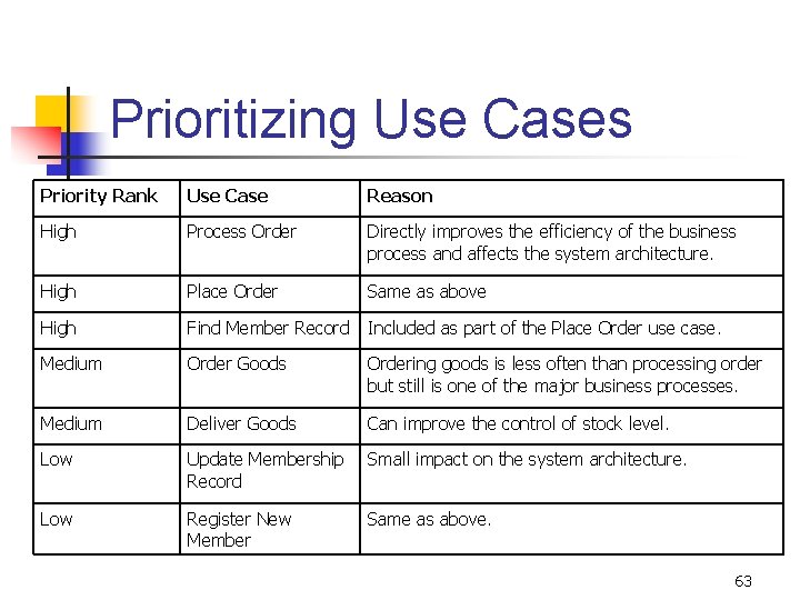 Prioritizing Use Cases Priority Rank Use Case Reason High Process Order Directly improves the