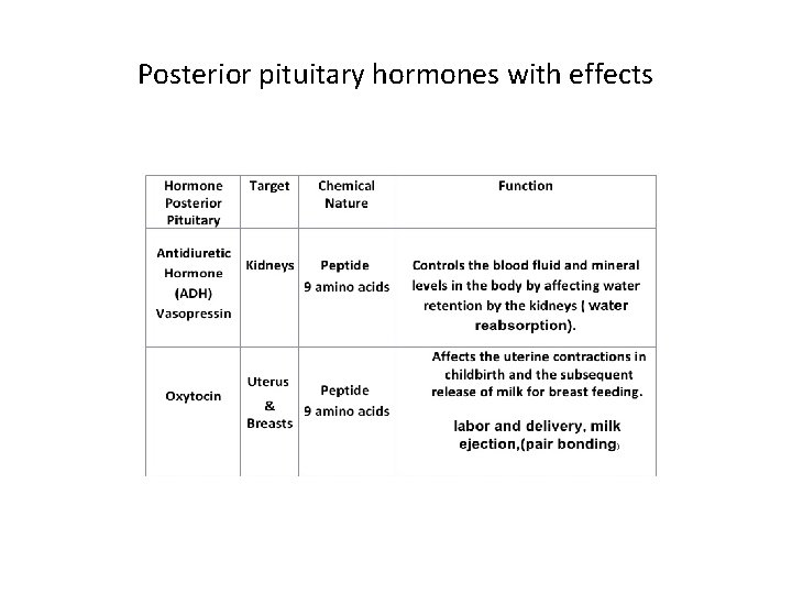 Posterior pituitary hormones with effects Posterior pituitary hormones with effects