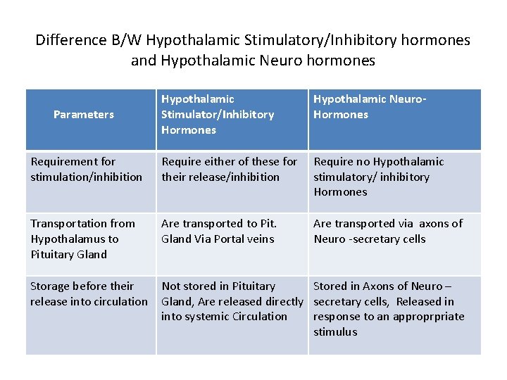 Difference B/W Hypothalamic Stimulatory/Inhibitory hormones and Hypothalamic Neuro hormones Hypothalamic Stimulator/Inhibitory Hormones Hypothalamic Neuro. Difference B/W Hypothalamic Stimulatory/Inhibitory hormones and Hypothalamic Neuro hormones Hypothalamic Stimulator/Inhibitory Hormones Hypothalamic Neuro.