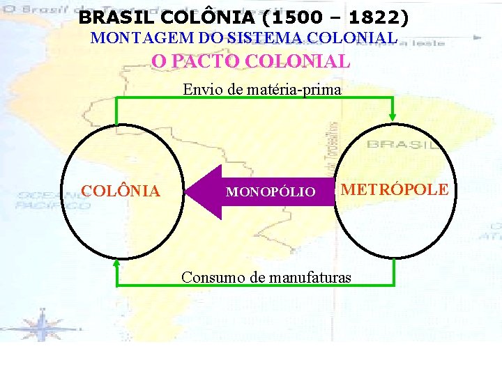 BRASIL COLÔNIA (1500 – 1822) MONTAGEM DO SISTEMA COLONIAL O PACTO COLONIAL Envio de