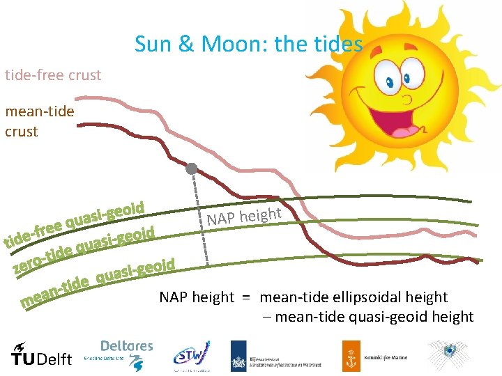 Sun & Moon: the tides tide-free crust mean-tide crust NAP height = mean-tide ellipsoidal