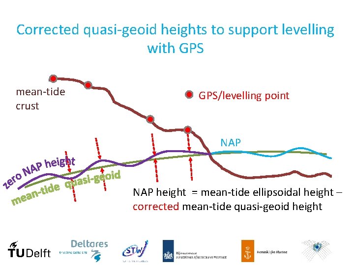 Corrected quasi-geoid heights to support levelling with GPS mean-tide crust GPS/levelling point NAP height