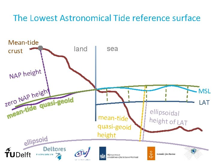 The Lowest Astronomical Tide reference surface Mean-tide crust land sea ht g i e