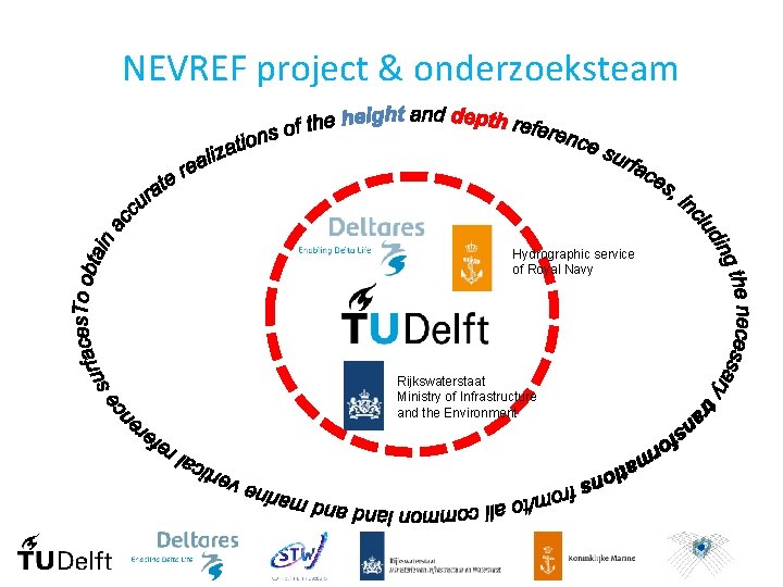 NEVREF project & onderzoeksteam Hydrographic service of Royal Navy Rijkswaterstaat Ministry of Infrastructure and