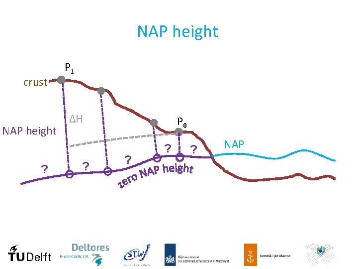 NAP height crust NAP height ? P 1 ΔH ? P 0 ? ?