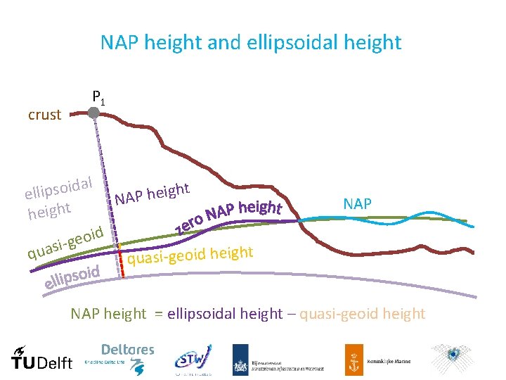 NAP height and ellipsoidal height crust P 1 l a d i o s