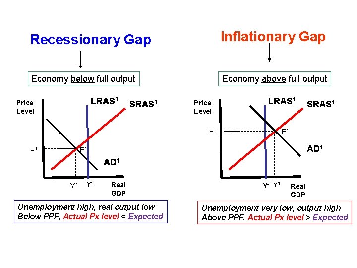 Recessionary Gap Inflationary Gap Economy below full output Economy above full output LRAS 1